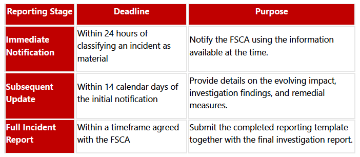 Table showing the FSCA's three-stage reporting process for material IT and cyber incidents: immediate notification, subsequent update, and full incident report