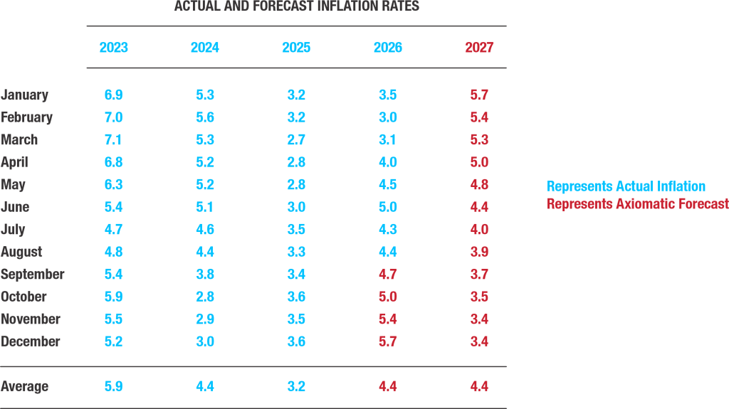 Table of actual inflation rates 2023 to 2026 and Axiomatic's forecast inflation rates for 2027, by month