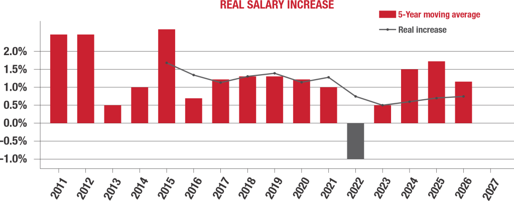 Bar chart of historical real salary increases in South Africa and the five-year moving average