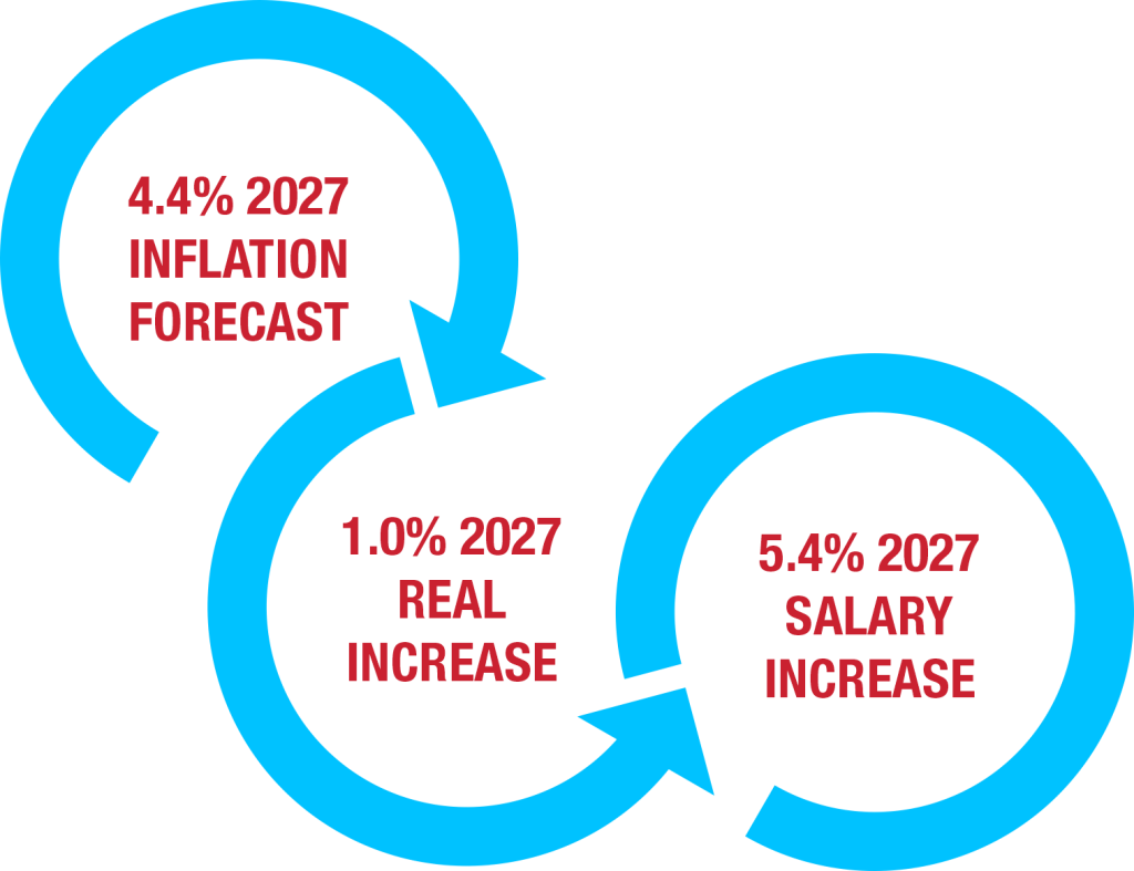 Diagram showing the 2027 inflation forecast of 4.4%, real increase of 1.0%, giving a mechanical 2027 salary increase result of 5.4%