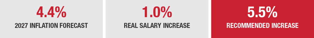 Table showing the 2027 inflation forecast of 4.4%, real salary increase of 1.0%, and recommended increase of 5.5%