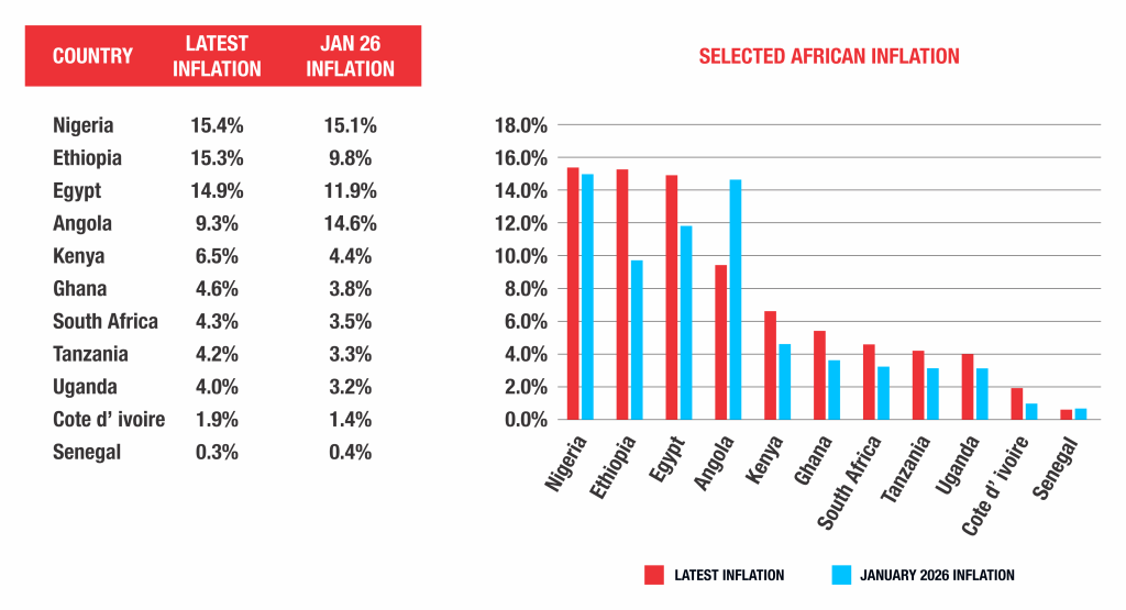 Table and bar chart comparing latest inflation rates to January 2026 inflation rates across selected African countries